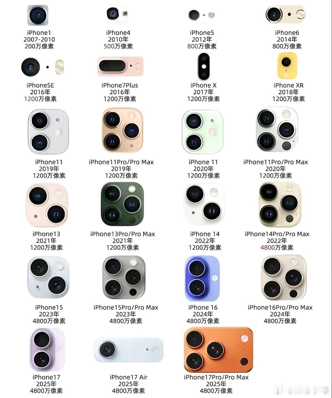 iPhone镜头发展史，自从11的三颗镜头出来就再也逃不出这个变化，但不可否认的