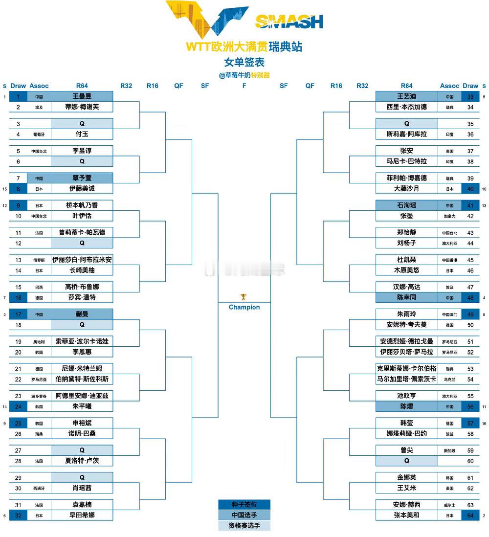 WTT欧洲大满贯瑞典站丨女单正赛签表【1/8区】王曼昱🇨🇳VS蒂娜·梅谢芙?