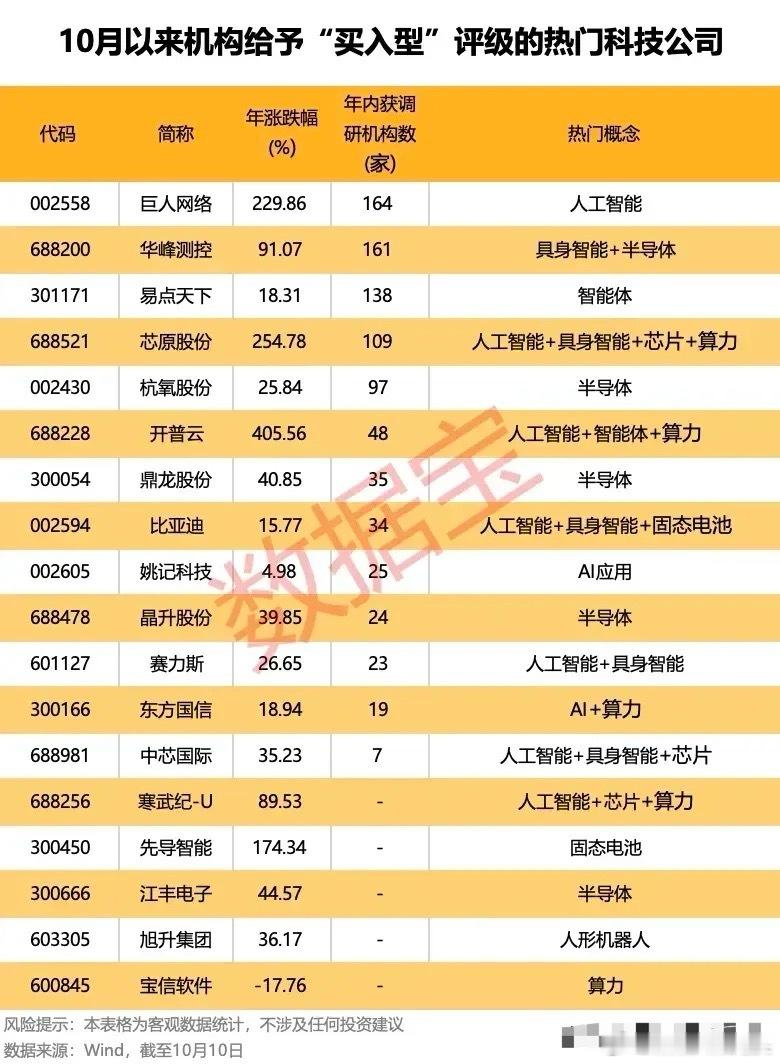 10月以来获机构“买入型”评级的热门科技公司梳理分析！热门概念高度聚焦人工智能（