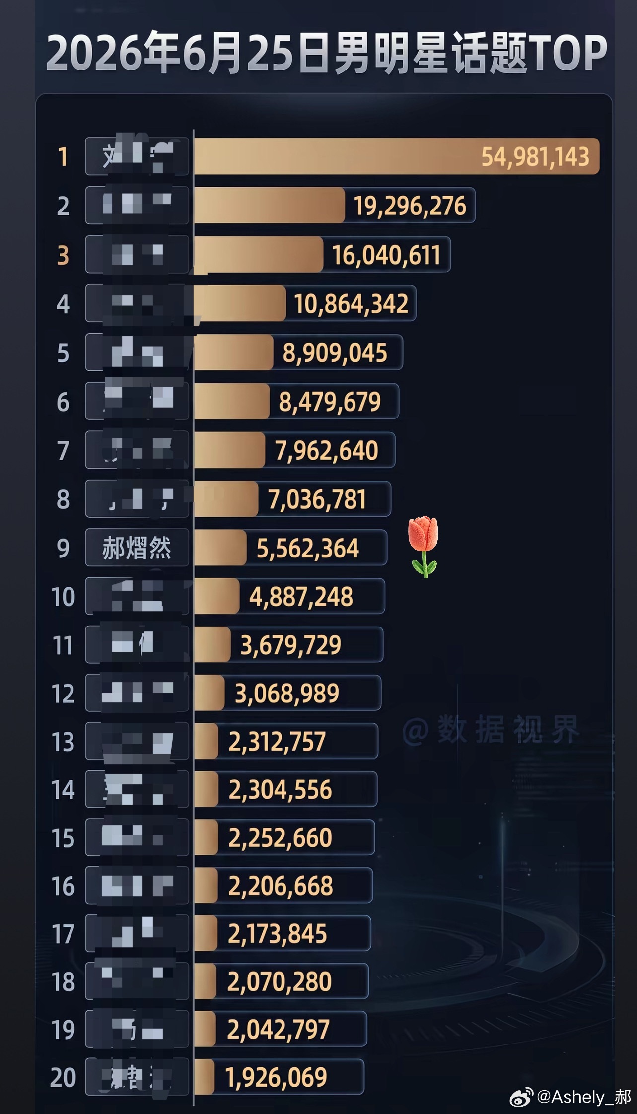 郝熠然 hyr郝熠然 就这几根丝，就算手搓也能努力推进前十