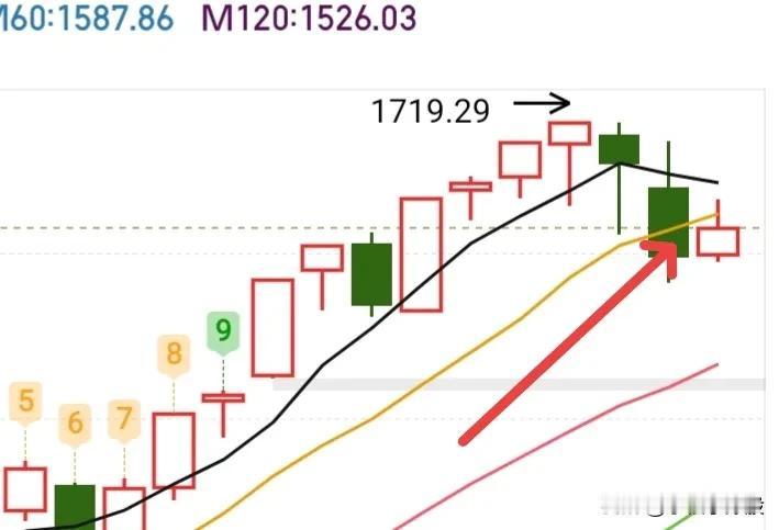 下午就没什么值得期待的了，仓位也变成3成，今天就只出不进了，打算休息了，赚到认知