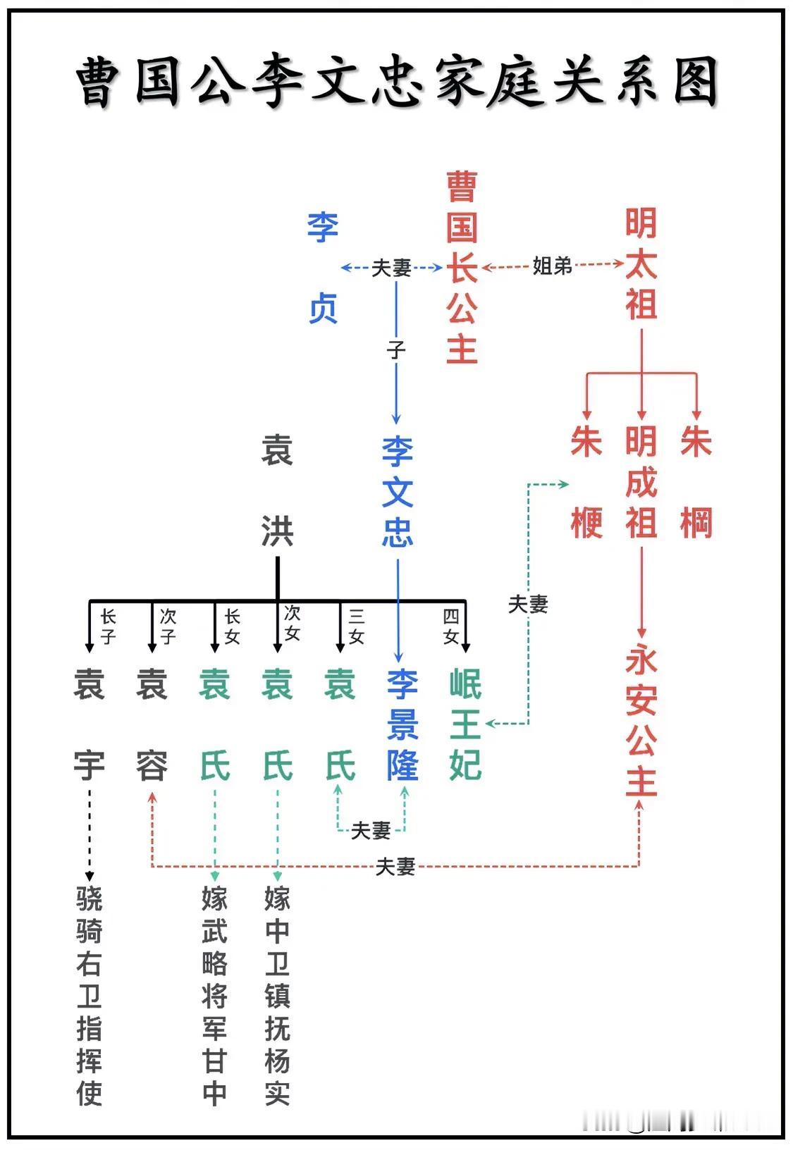 明朝开国功臣、曹国公李文忠家庭关系一览图