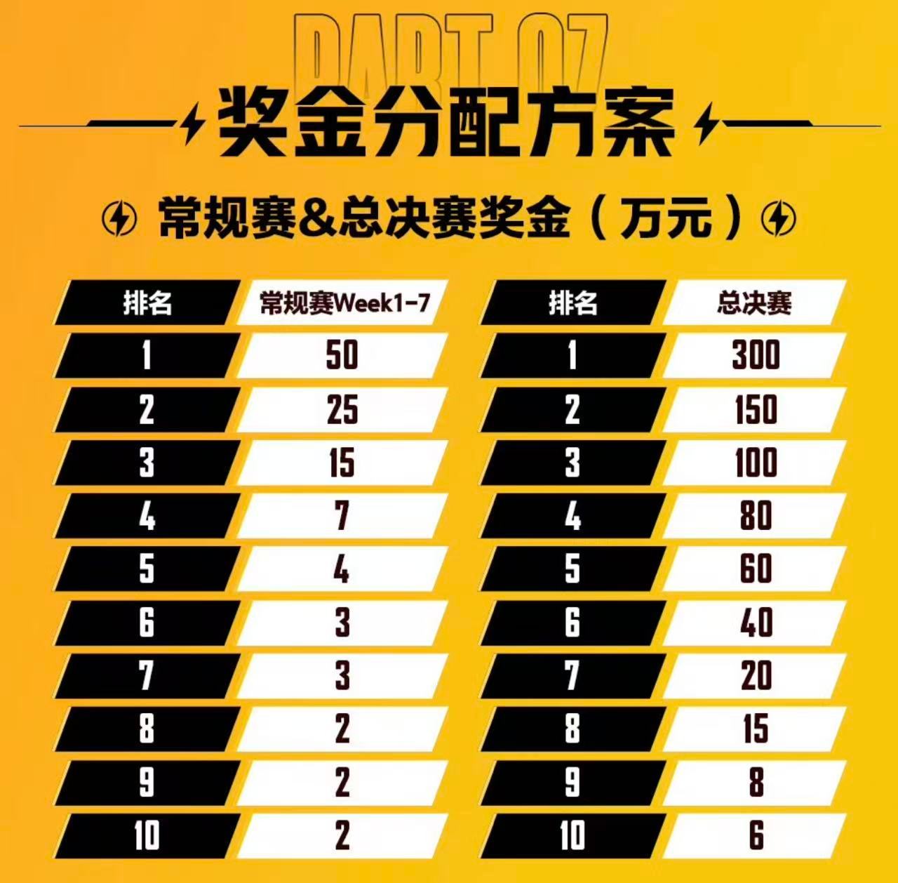 PEL新赛制革新赛制点燃夏日赛场，赛点吃鸡即刻分出高下。全员奋勇冲锋博弈，激烈比