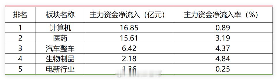 文化传媒板块净流出超55亿 