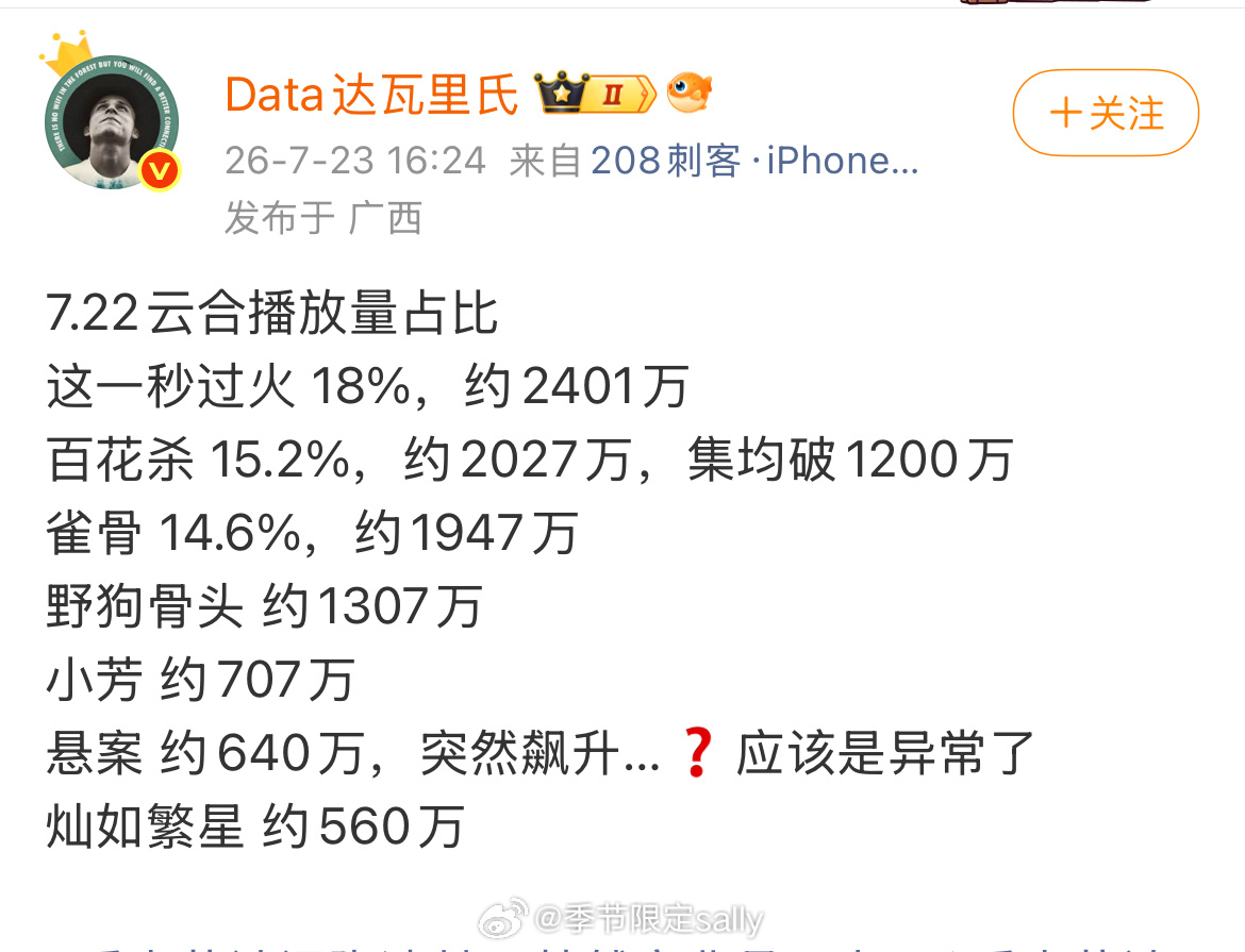 看云合，今年暑假档剧大盘算是没救了，爆在电影 