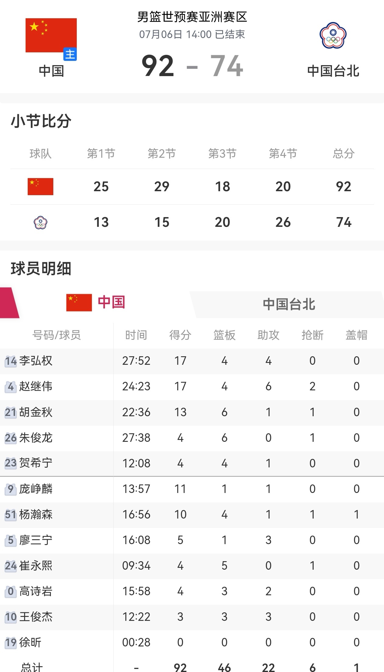 谢天谢地，终于赢了。这场胜利的最大意义就是活着。活着就有希望。8月再见。 