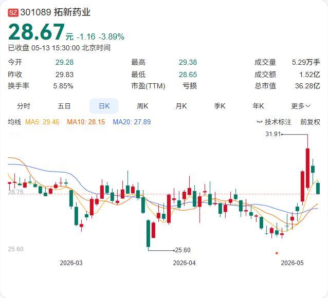 原料药龙头再融资，拓新药业抛出2.28亿元定增方案，将全部用于原料药及健康膳食补