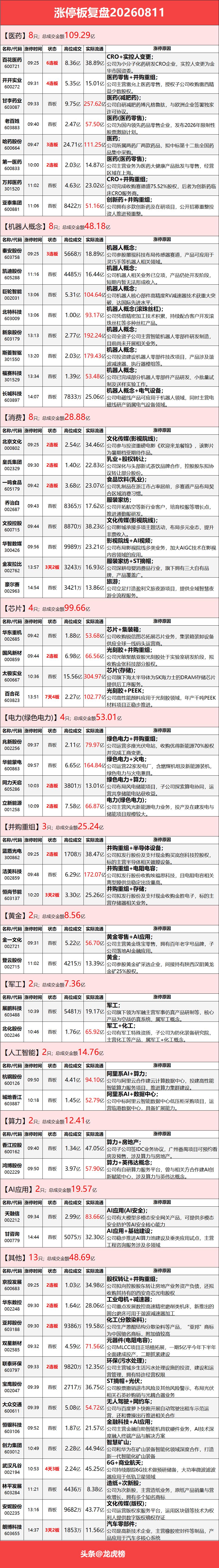 8月11日涨停复盘：机器人、MLCC、医药、算力租赁多点异动

市场冲高回落，深