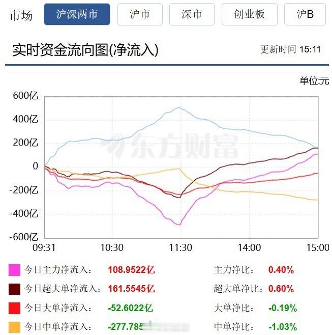 中午收盘前，主力资金净流出488亿多元，下午V转净买，收盘净流入109亿元，主力