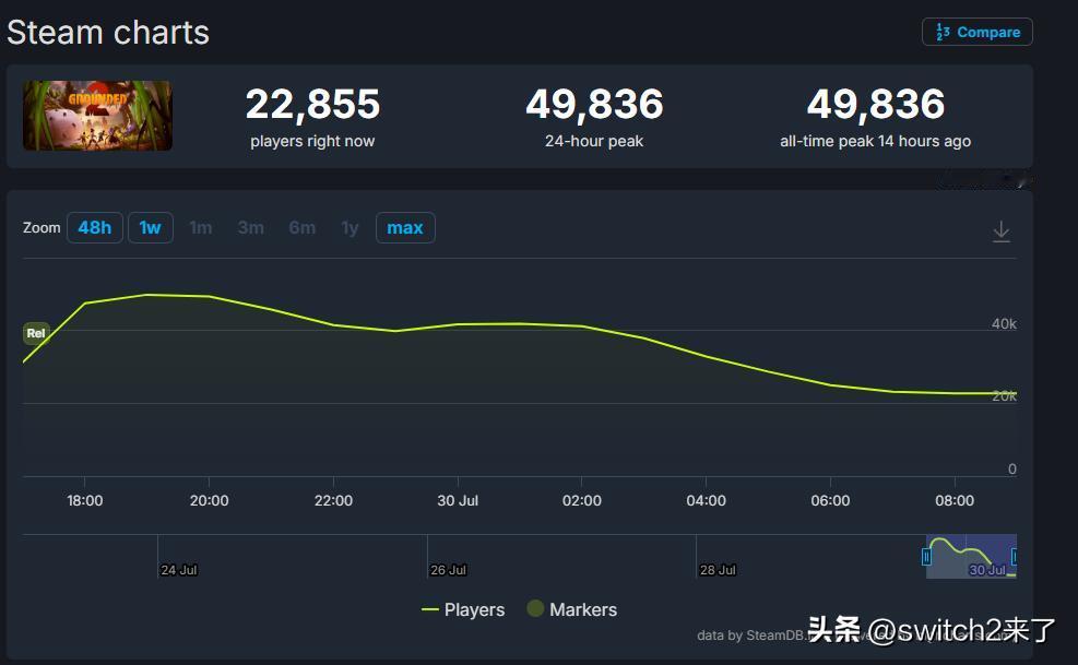 黑曜石和Eidos蒙特利尔联合开发的游戏《禁闭求生2》现已开启抢先体验，Stea