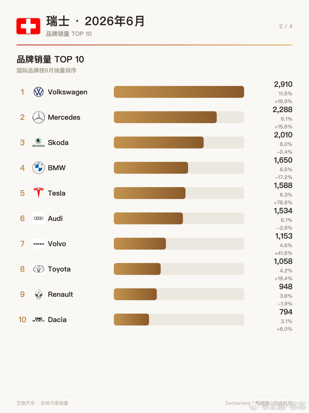 欧洲车市 | 瑞士2026年6月：比亚迪暴涨1827%，逼近前十瑞士新车市场在2