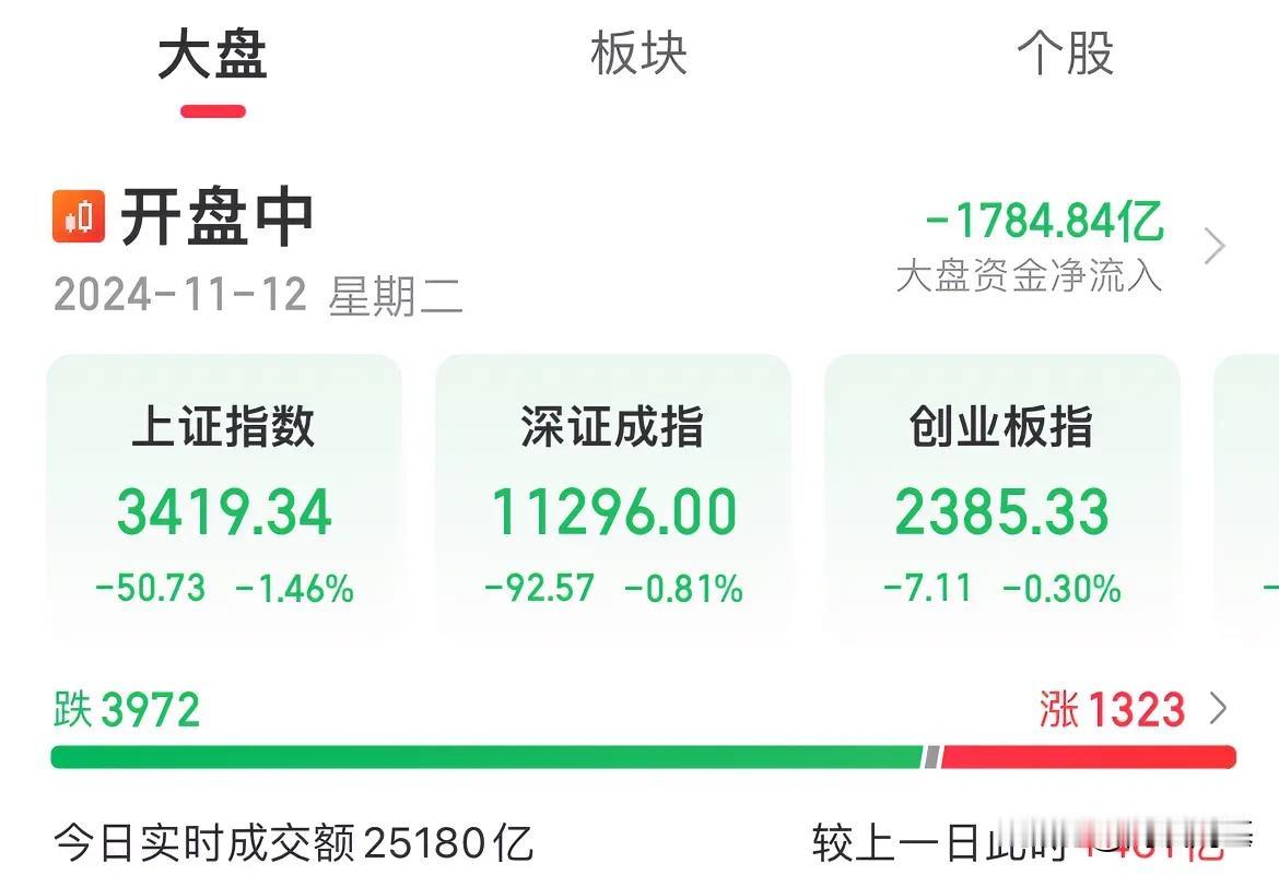 指数尾盘快速拉升！创业板跌幅0.30%，大盘资金大幅流出1800亿

指数午后快