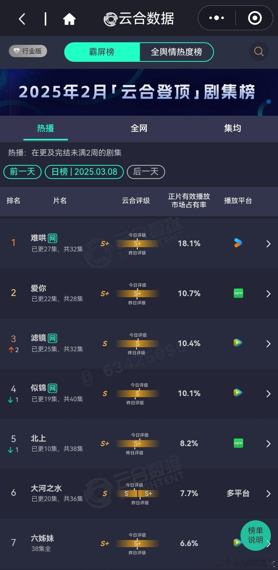 3月8日云合播放占比云合 难哄18.1%  预估4500万播放量爱你10.7% 