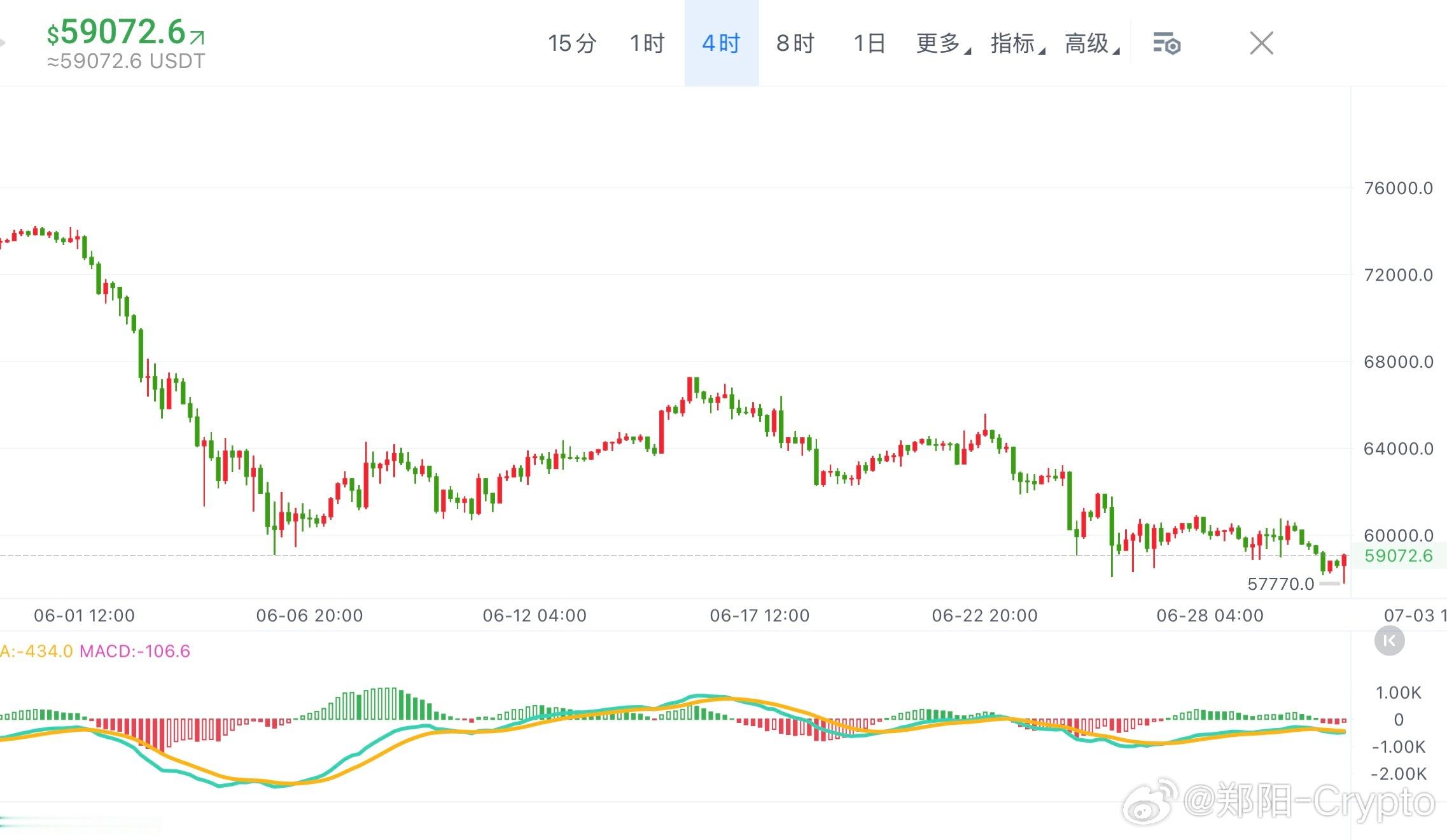 BTC 1H反弹至EMA50附近，59,300未突破，4H MACD死叉延续。 