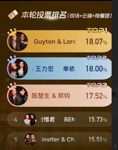歌手第一轮排名出炉，单依纯、陈楚生双双进入前三，歌王依旧充满悬念了。大概率还是两