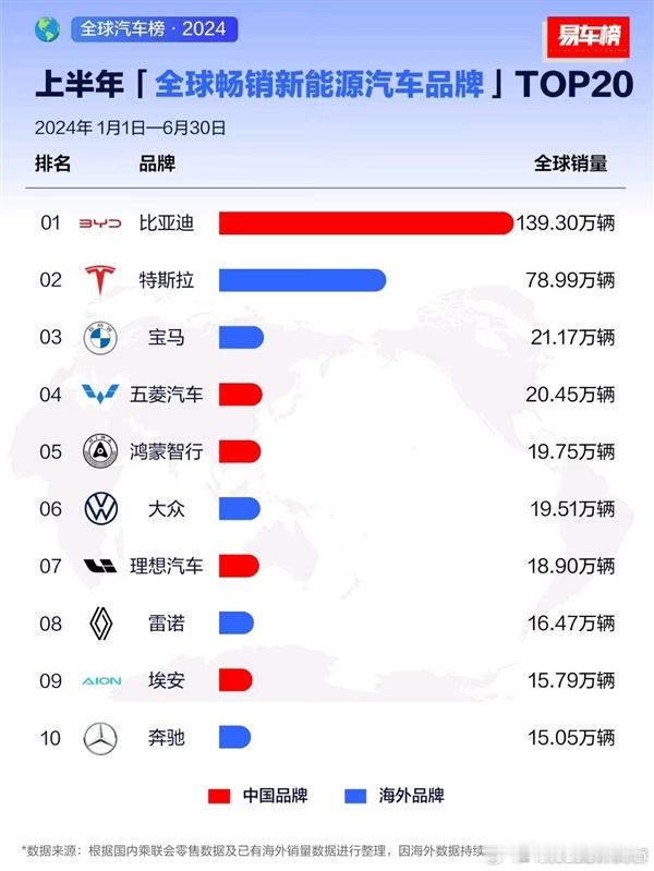 鸿蒙智行成功在今年上半年销量超过大众 ​​​