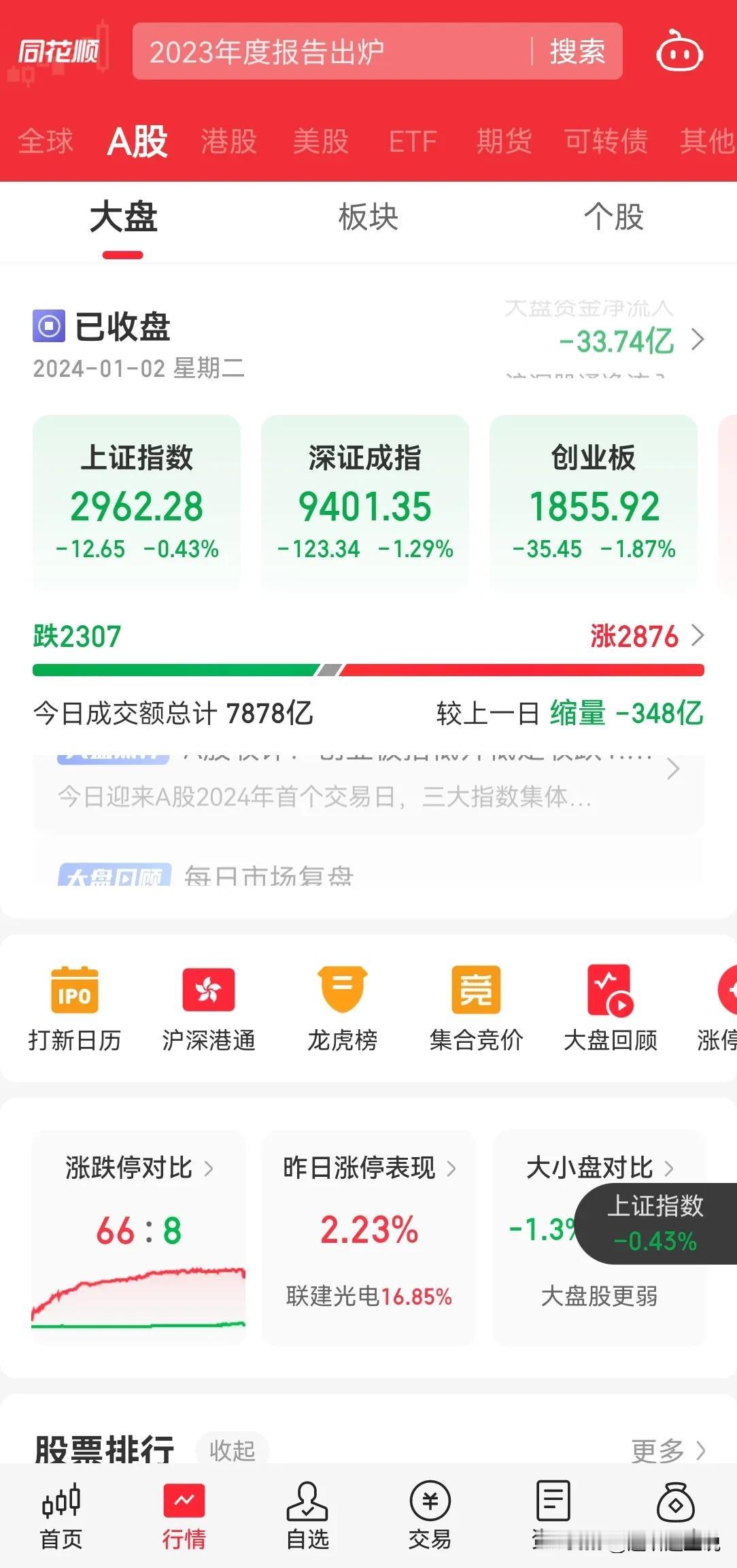 常说，新年新气象，A 股开年第一天就是绿盘收尾，这可不是什么好兆头，也没啥新气象