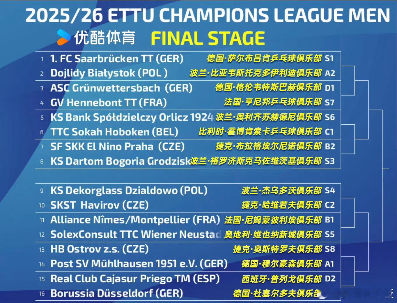 乒乓球欧冠签表出炉 ｜樊振东欧冠首秀 乒乓球欧冠签表出炉！欧冠赛场或将上演中国德