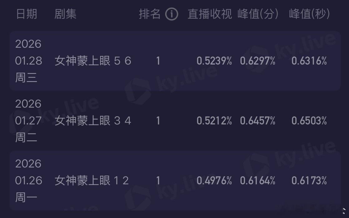 双强对决太有看头！女神蒙上眼收视3连冠女神蒙上眼 唐盈盈康俊从互怼到并肩，张力拉