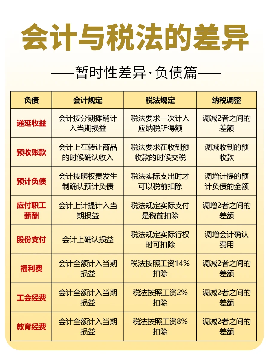 🔥会计与税法的差异