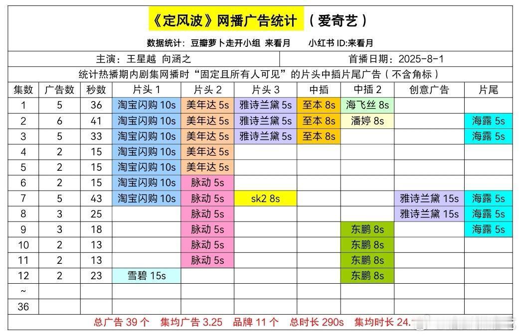 相比播放量定风波的招商还维持得不错 ​​​