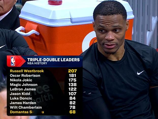 三双排行榜，感觉约基奇这赛季就能把你威超了威斯布鲁克