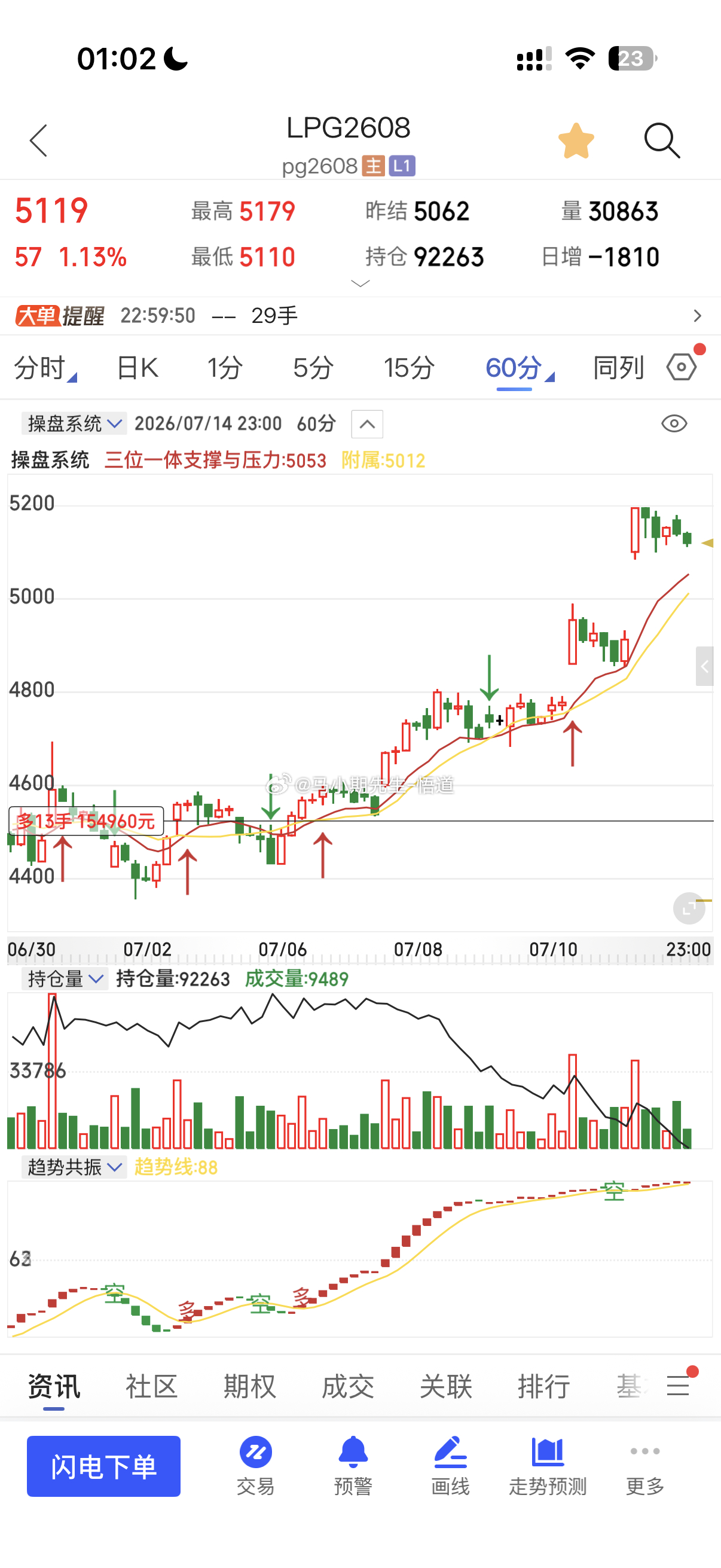 LPG液化气596点7.6号再次分钟原油系全低多已经充分反弹到三位一体量价信号系