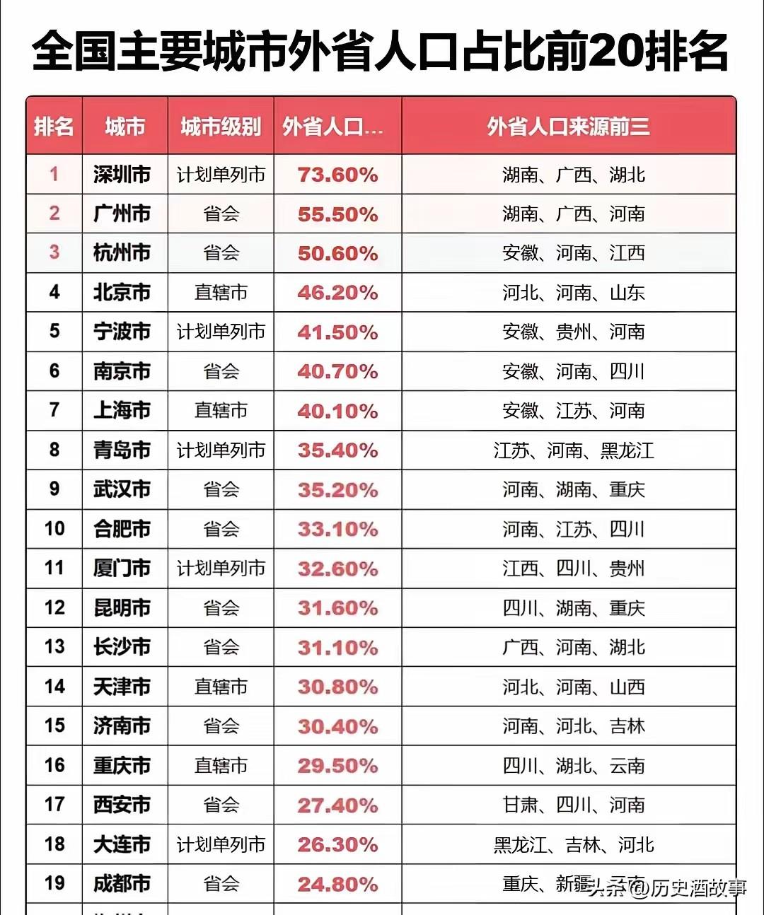 看到这个榜单，觉得很有意思。
榜单中列举的是各个大城市的外来人口比例。而我看到的