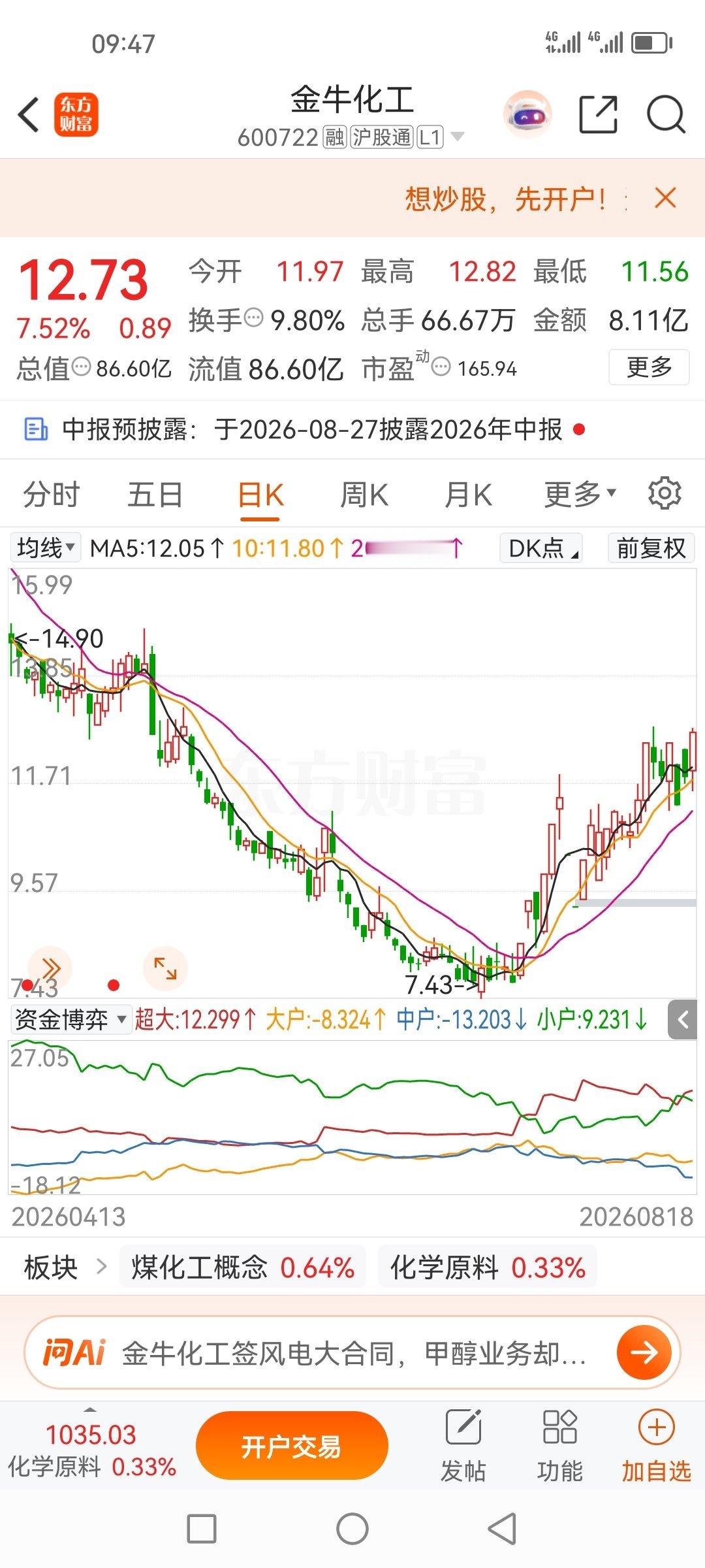 万万没想到啊，金牛化工600722，那么久了还是那么牛，看来今天又有可能是涨停的