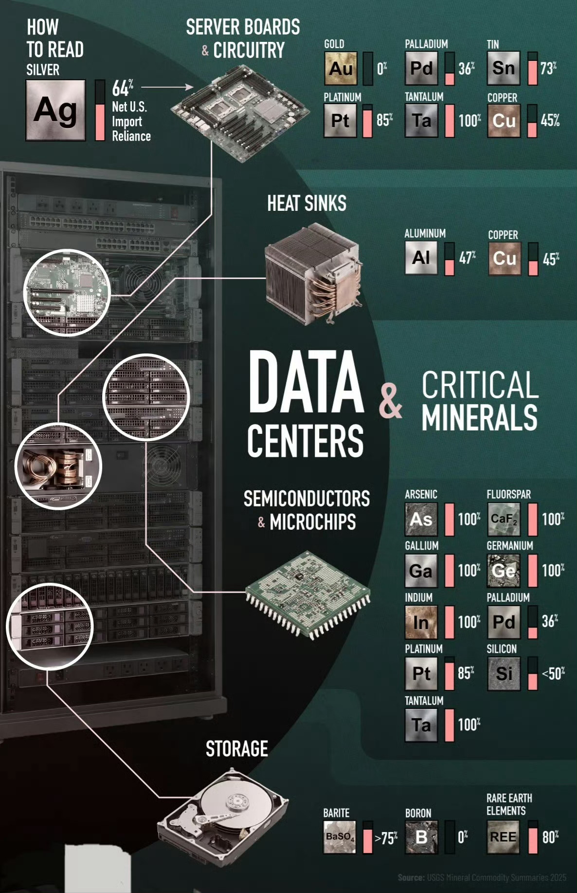 人工智能的繁荣离不开下图的关键矿产品，而美国对多种关键矿产品的进口依赖为100%