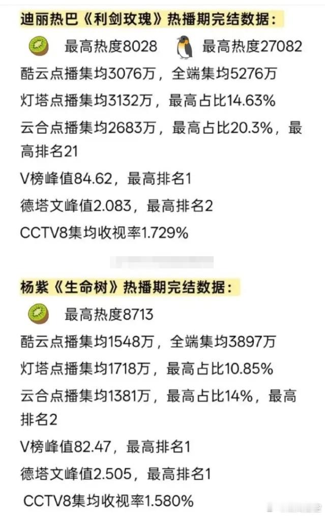 迪丽热巴没入围白玉兰不是迪丽热巴没入围，而是《利剑玫瑰》这部剧连一个入围名额都没