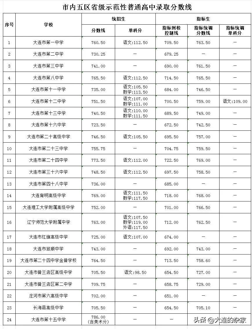 大连各大重点高中今天公布了录取分数线，我一看，挺高的，不是一般的高。这么看，我当