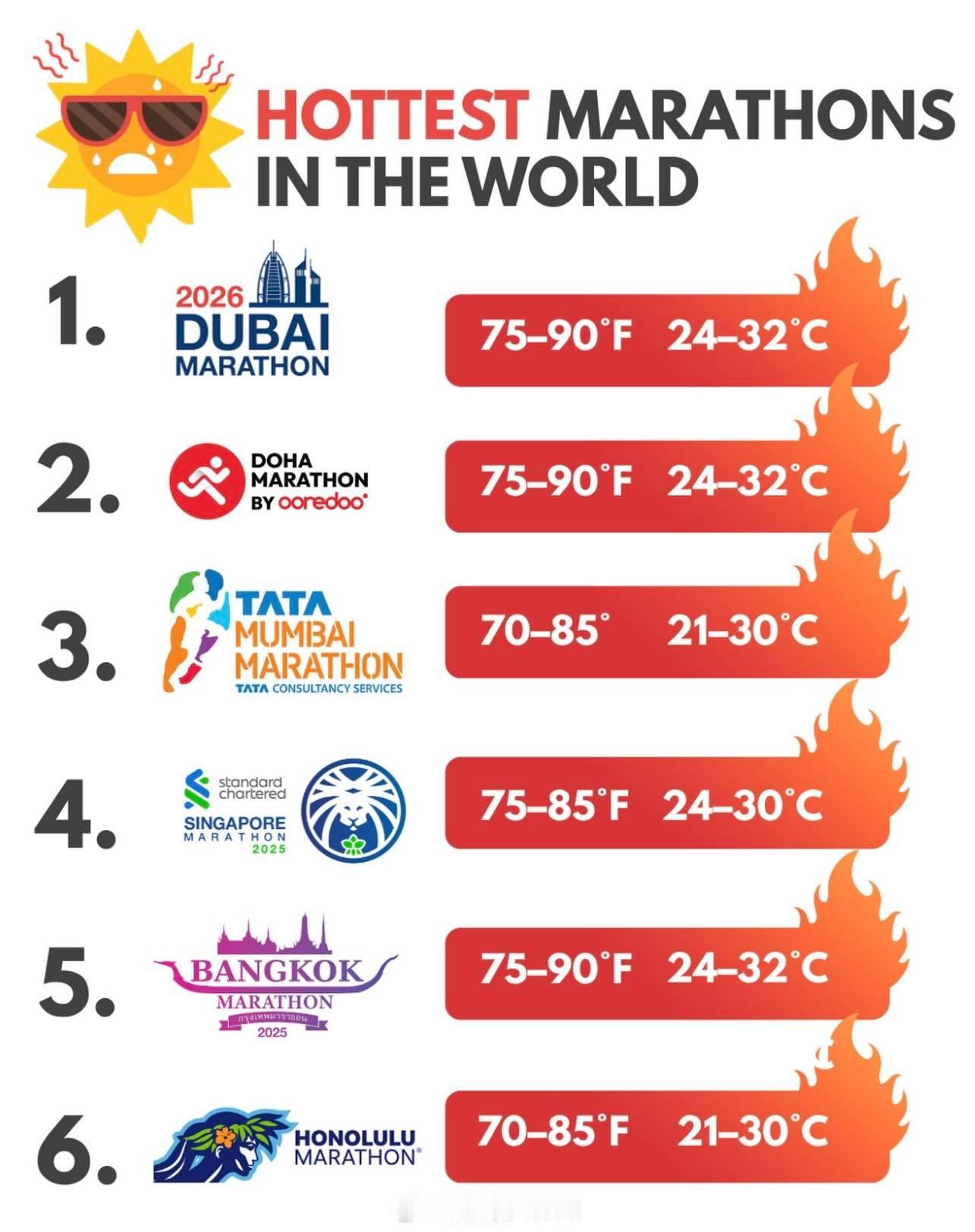 世界上温度最高的马拉松跑步 马拉松 高温