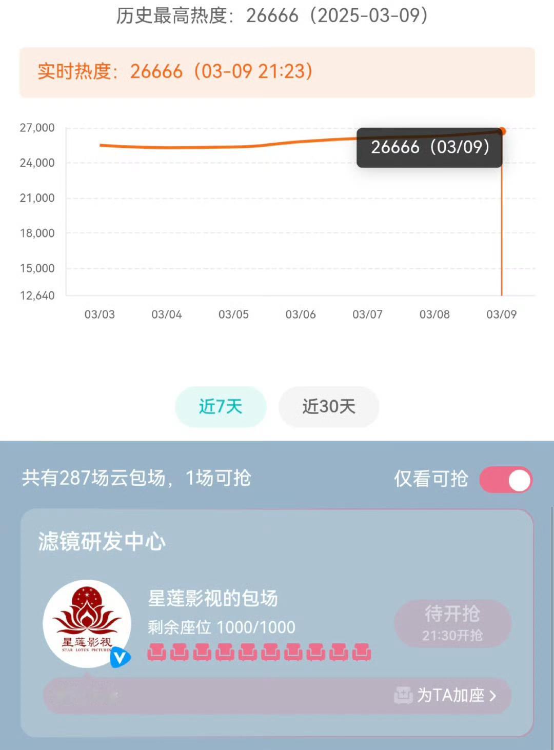 实在不行就别包了吧，也不是非要到28000不可[淡淡的] ​​​