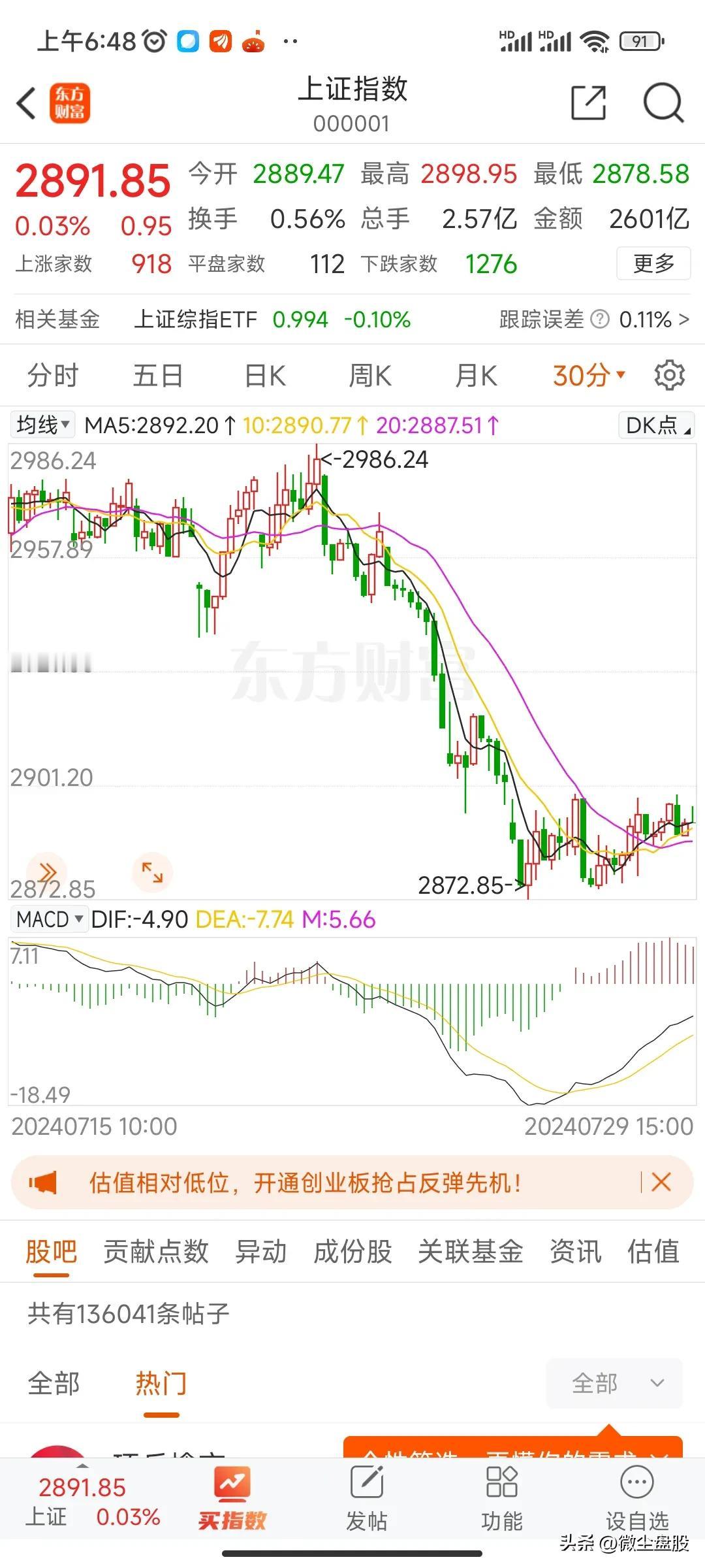 目前无论上证还是成指，都处于30分钟震荡区，下跌趋势中的无量盘整，大概率得向下突