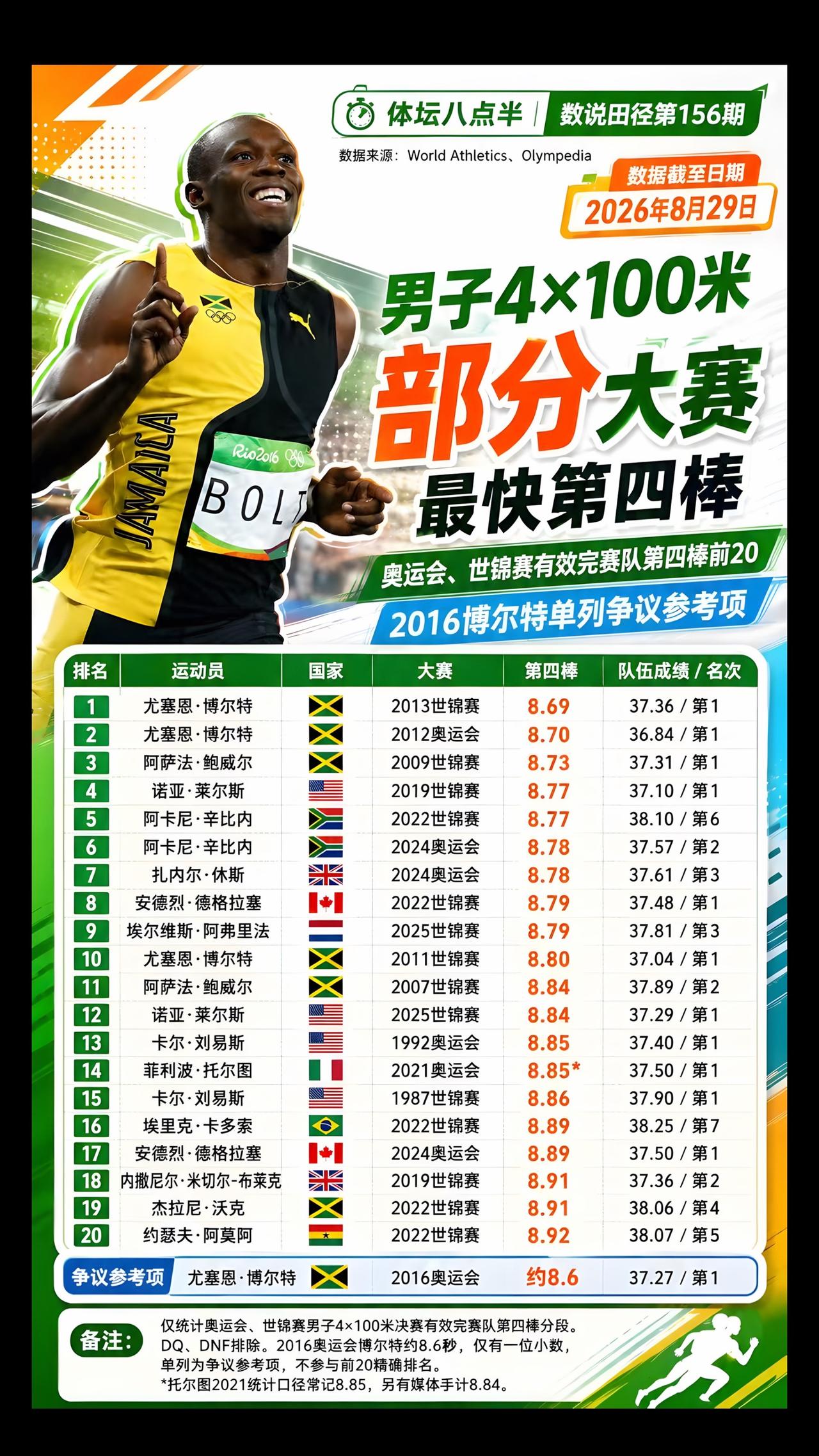 男子4x100米接力第四棒速度大排名！接力赛 博尔特 莱尔斯 跑步