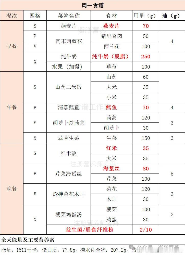 给一位同时患有高尿酸、高血脂、高血糖、高血压和肥胖的用户编制了一周食谱，他身高1