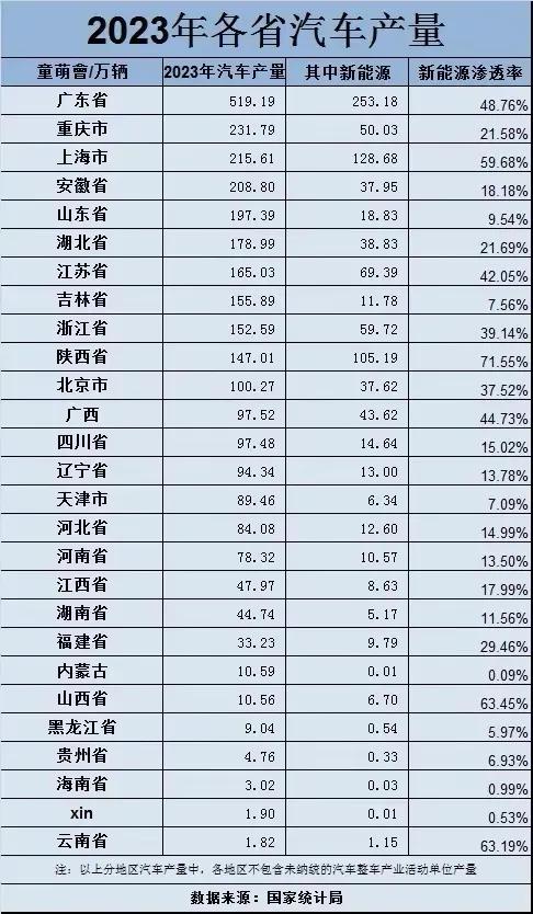 2023国内各省汽车产量情况
重庆、上海，安徽三地纷纷突破两百万，湖北历史上作为