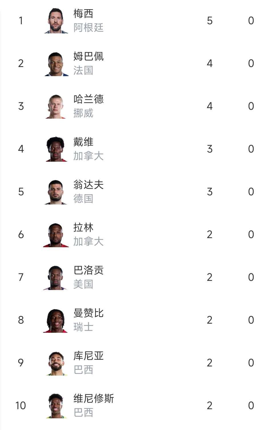 梅西创历史，姆巴佩狂追，哈兰德首秀夜——I组头名之争悬念待解
2026年世界杯小