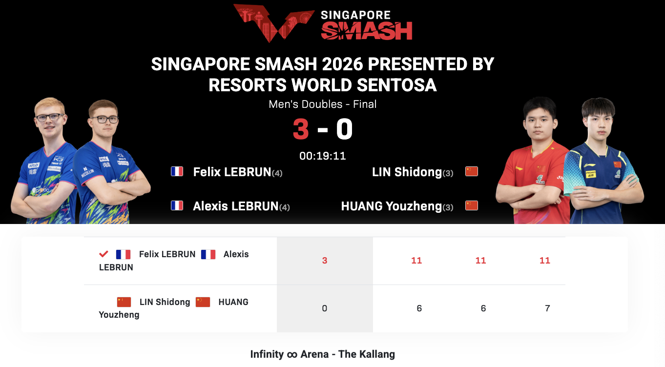 WTT新加坡大满贯丨男双决赛林诗栋/黄友政🇨🇳0-3A·勒布伦/F·勒布伦?