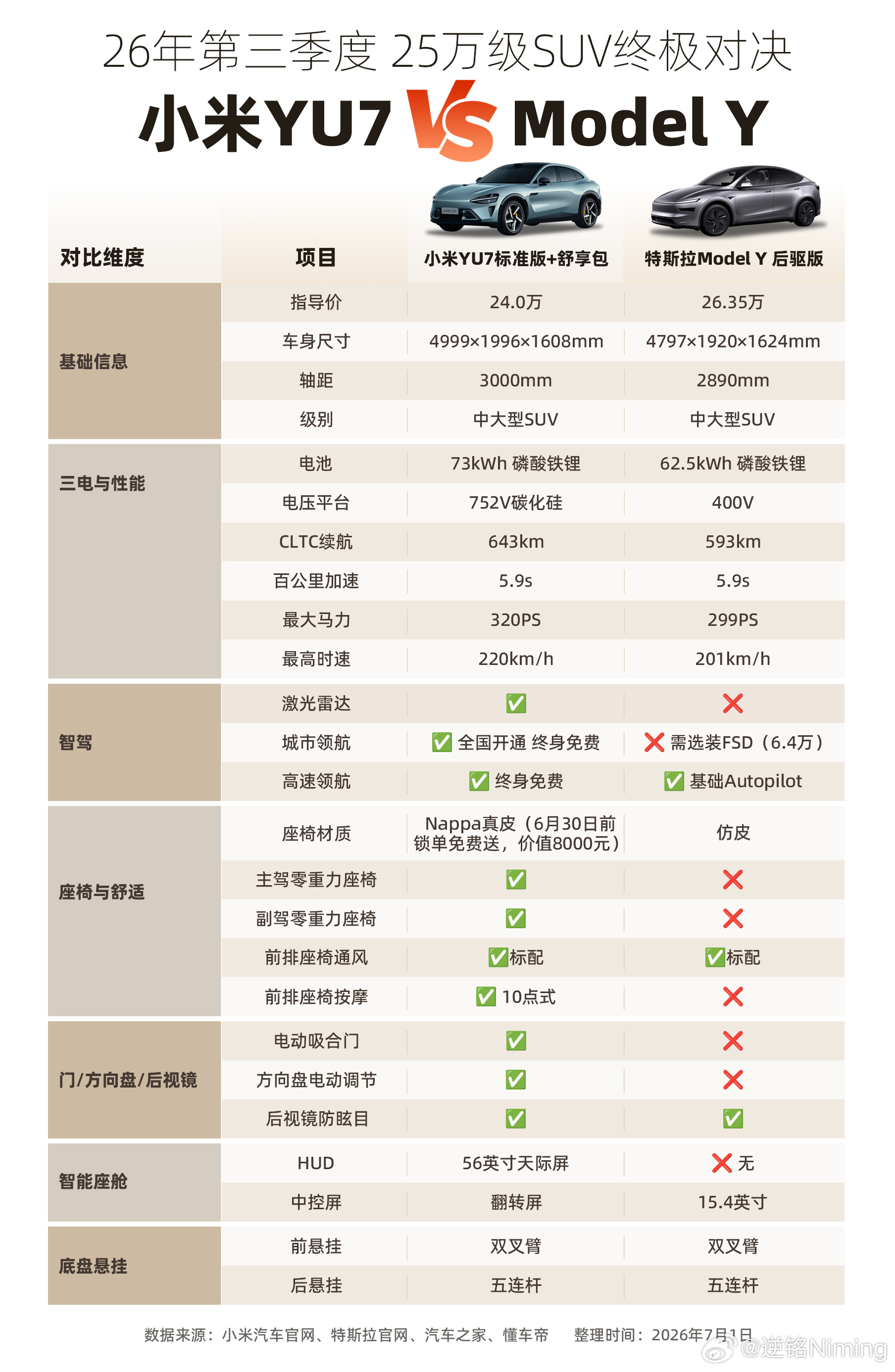 雷军回应小米汽车保值率成绩今天早上雷总发了中国汽车流通协会和精真估联合发布《20