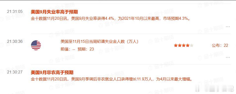 这数据出炉 我一下不知道如何解读数据上是利空黄金白银的 但好像市场反应也不是太大