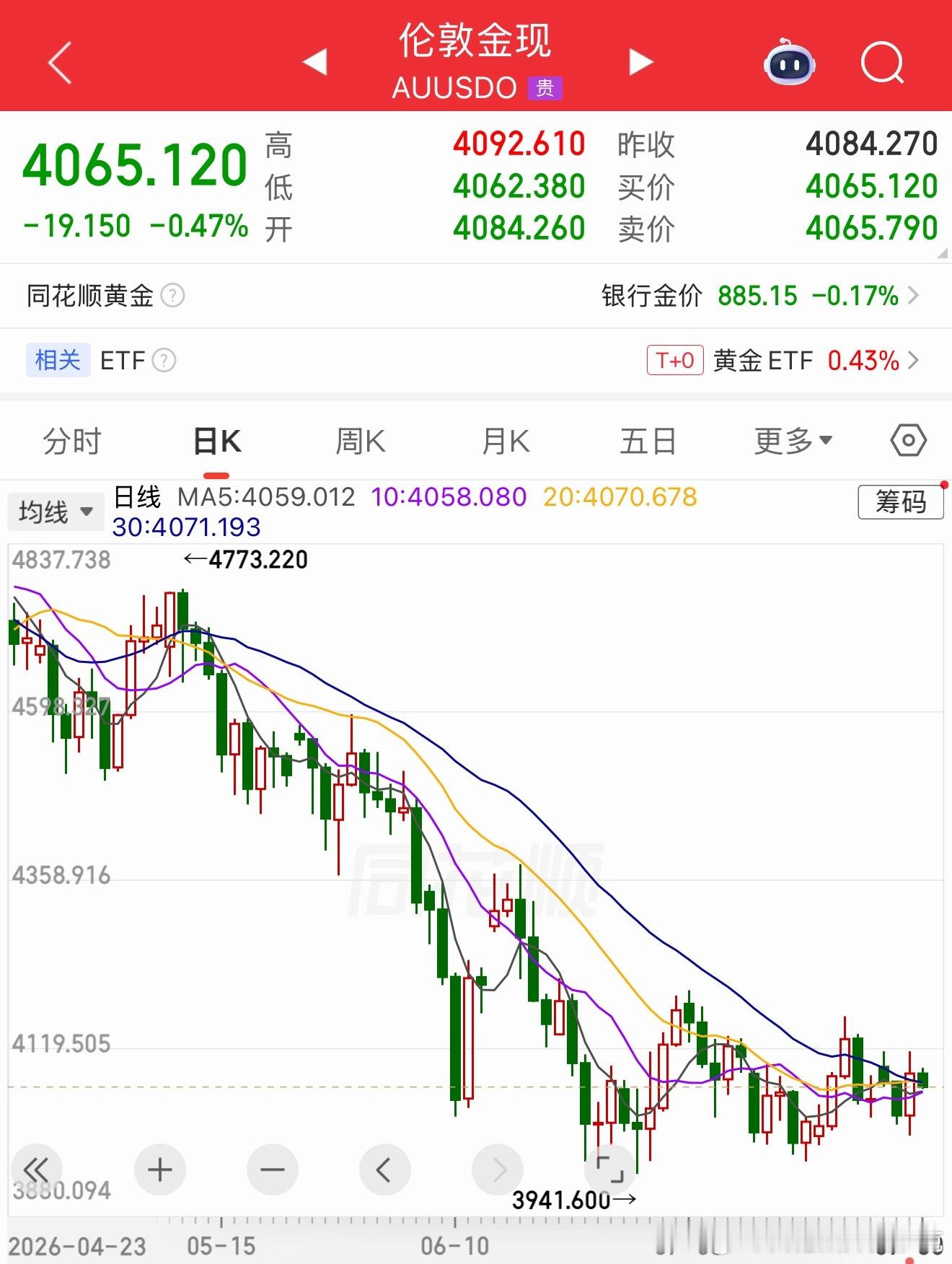 昨天美联储议息会议，议了个毛线。说好的大跌呢？哦，我忘记了，之前跌过了。哈哈哈！