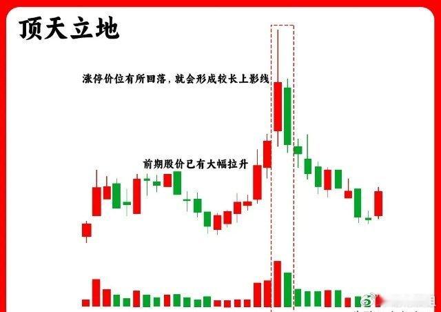 1. 顶天立地    股价在高位或下跌趋势初期出现较大阳线，最低价接近跌停，最高