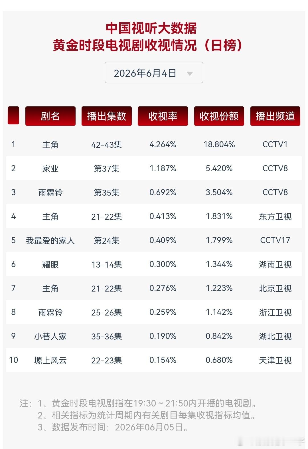 CVB继续继续涨就这么争气，越嘲越有耀眼四网收视第一  关晓彤晴也