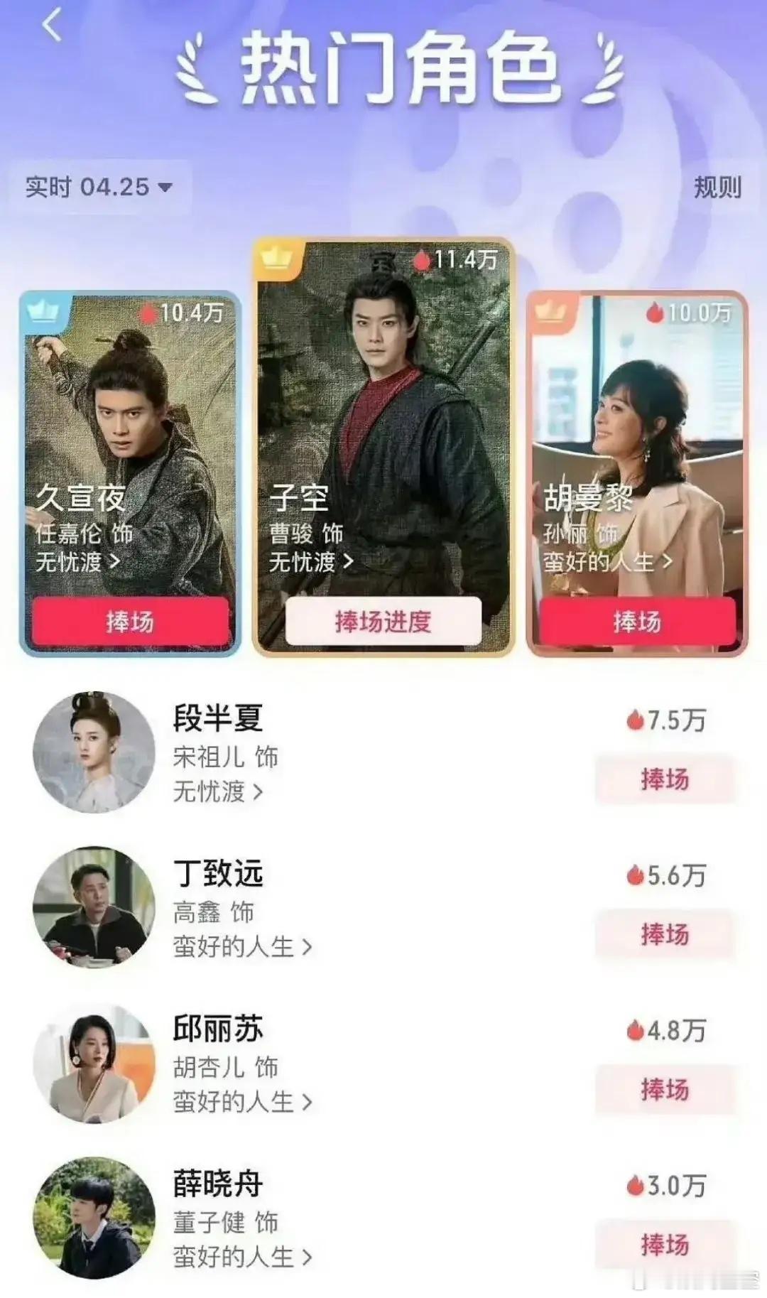 曹骏为啥这么火啊？在最近的电视剧热门角色里面居然打败了任嘉伦，宋祖儿和孙俪拿下榜