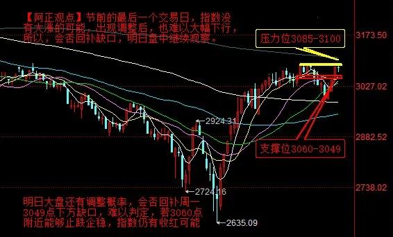 【4月2日收评：明日大盘还有调整概率 会否回补周一3049点下方缺口 难以判定 