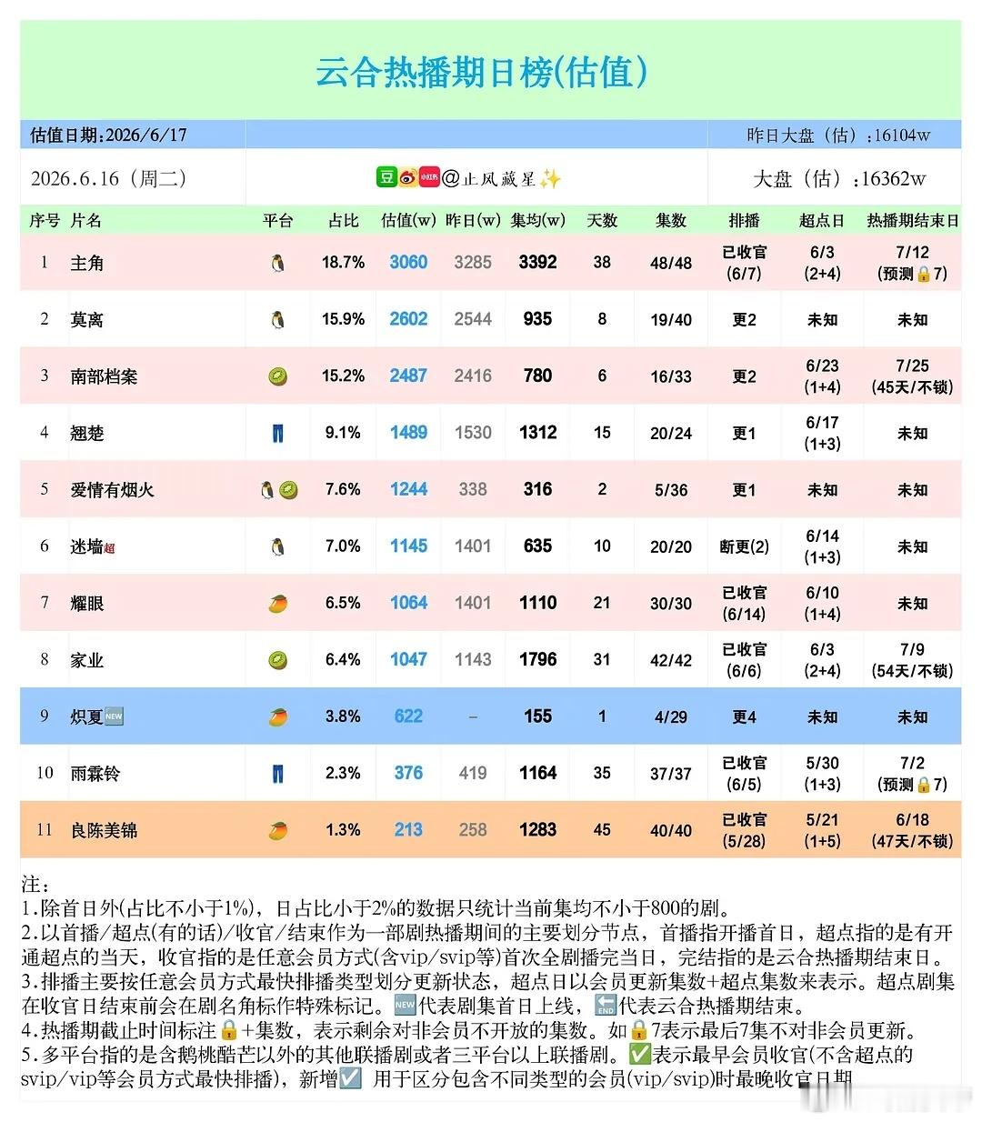 止风26年  6.16云合估值：爱情有烟火 次日1244万，翻近3.7倍，还不错