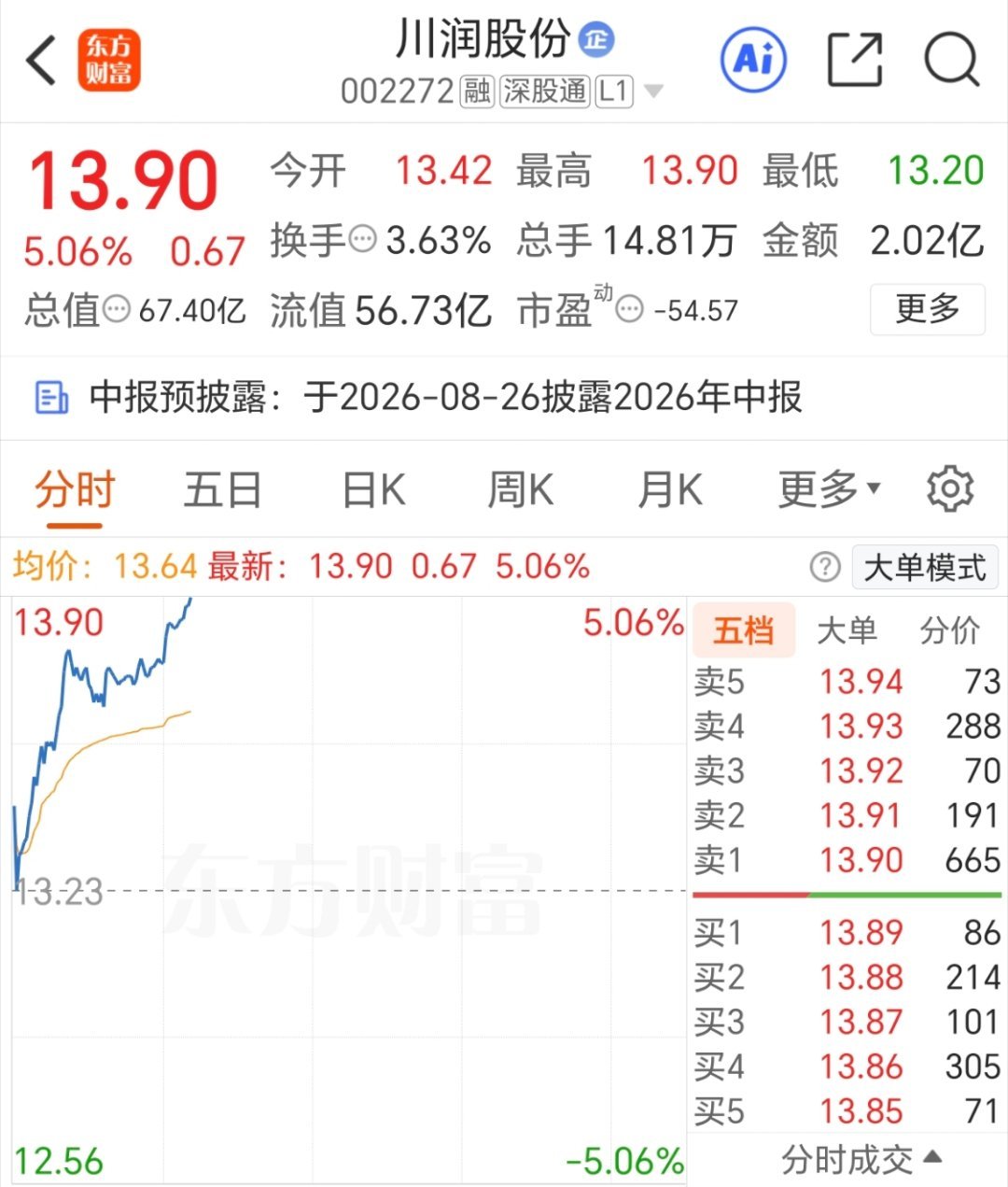 川润股份 继续上攻，加油
