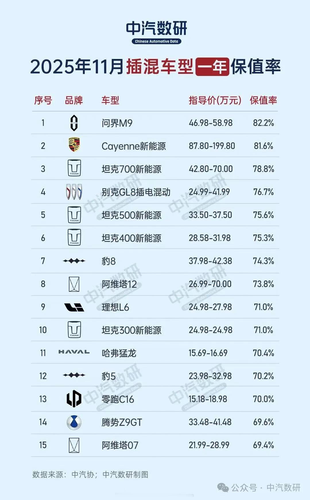中汽数研统计的2025年11月中汽协汽车保值率数据。插混1年保值率前三：问界M9